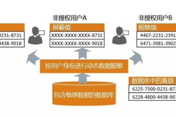 如何创建或编辑数据脱敏规则？