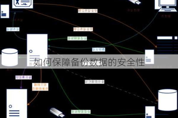 如何确保服务器备份与恢复的高效性和安全性？