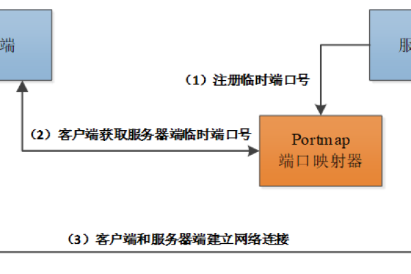 如何解封服务器端口？  第1张