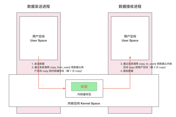 Chrome IPC通信是如何实现的？