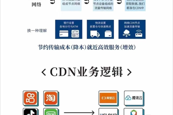 CDN总带宽如何优化以提升网站性能？