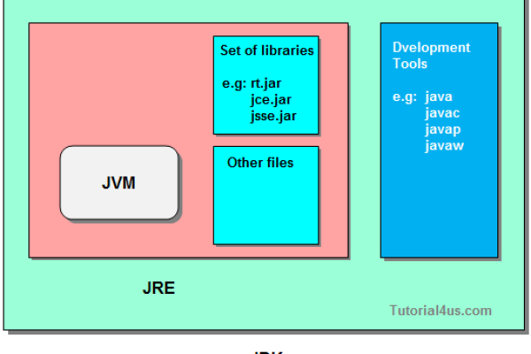 JDK与JRE，它们有何区别及各自的作用是什么？  第1张