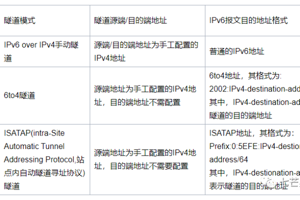 如何创建IPv6隧道地址？