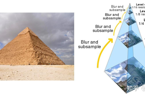 什么是图像金字塔？它在计算机视觉中有何作用？