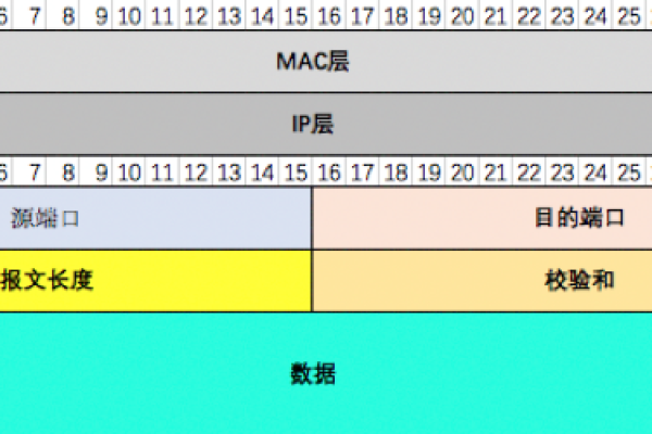 什么是UDP报文格式，它包含哪些关键元素？  第1张