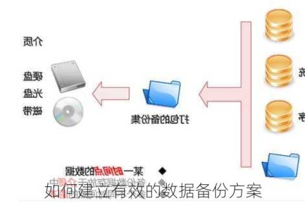 如何制定有效的服务器备份业务数据方案？