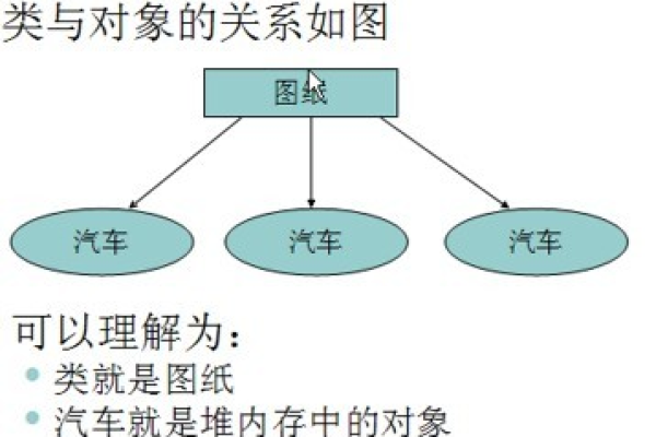 类和对象之间存在怎样的关系？  第1张