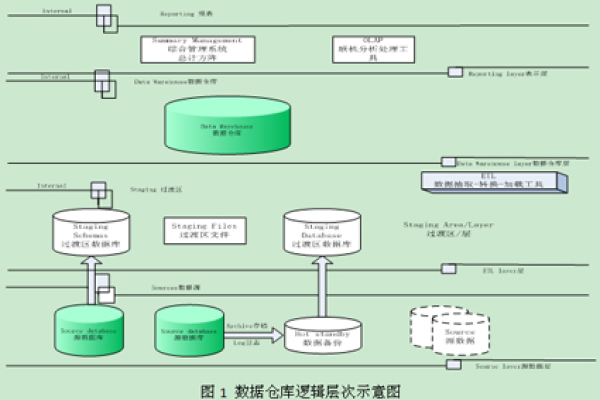 如何创建一个数据仓库？  第1张