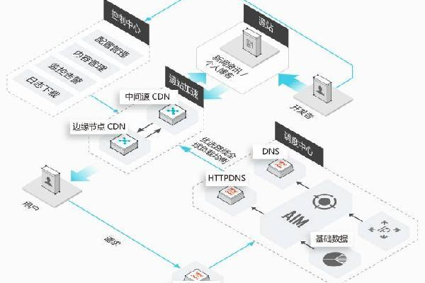 CDN与云服务牌照，了解它们之间的关系及重要性