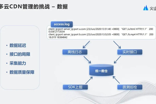 如何有效管理和优化CDN套餐的消耗？