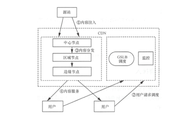 什么是CDN中间节点，它们在内容分发网络中扮演什么角色？  第1张