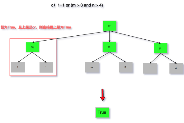 如何在MySQL中实现条件去重，以避免设计冗余用例？