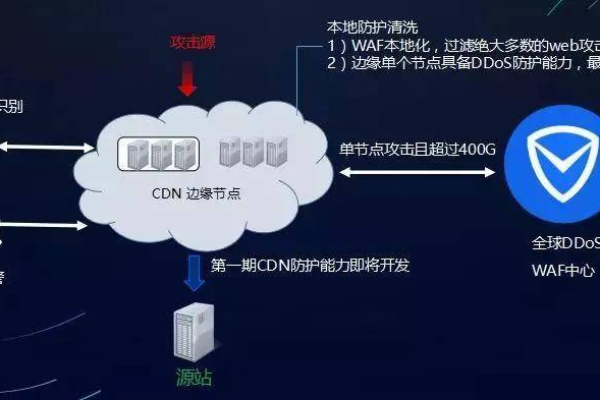 为何CDN防御服务的价格存在显著差距？