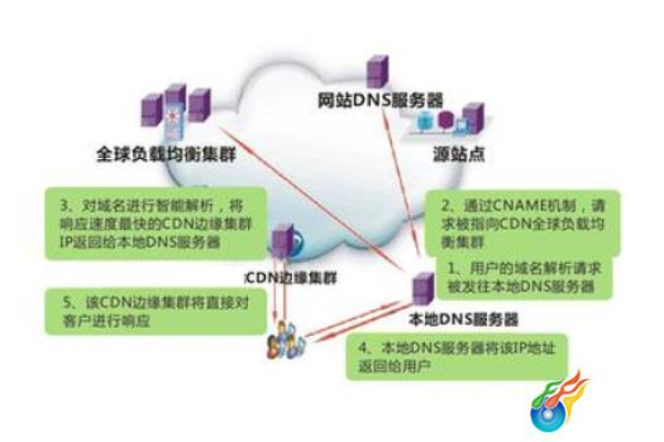 CDN全球高仿节点在国内是如何运作的？