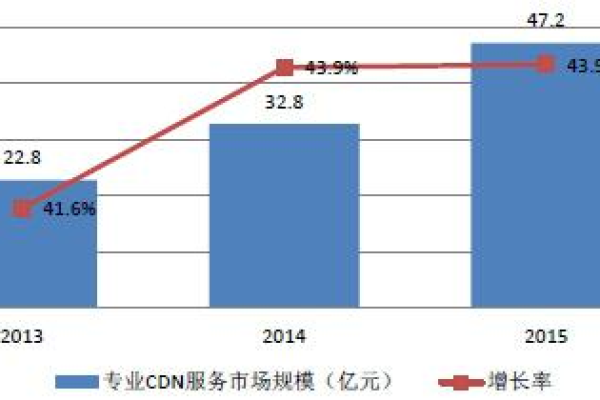 cdn服务的价格与技术差异究竟如何影响企业选择？