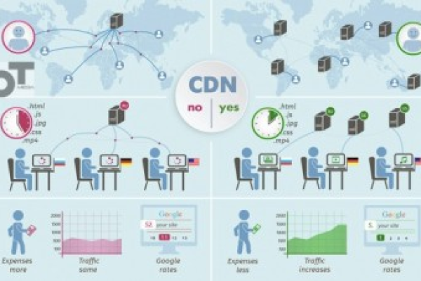 新技术CDN，如何改变网络内容分发的未来？