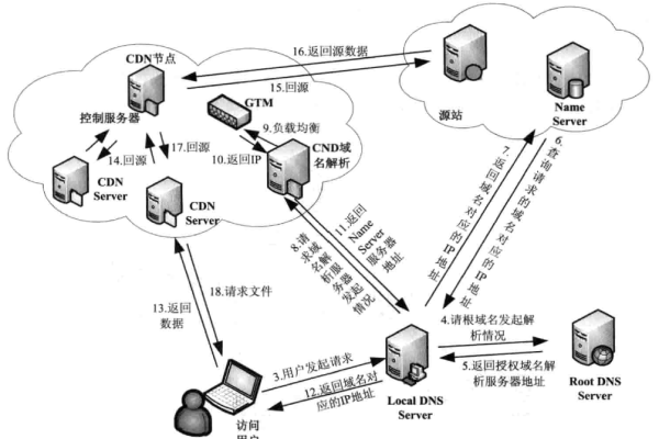 什么是CDN增值节点，它如何提升网络性能？