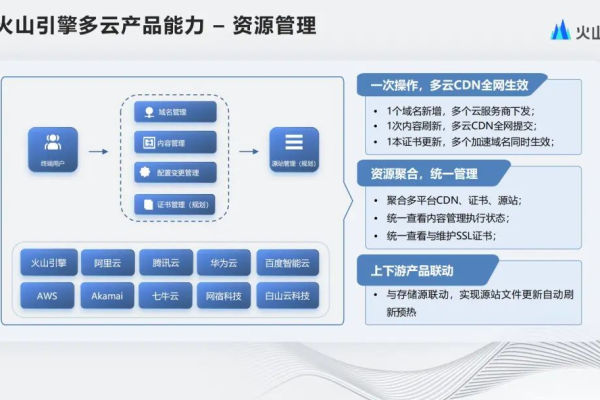 CDN业务申请的测试期通常持续多久？