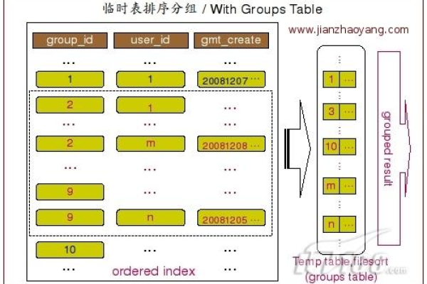 如何实现MySQL分组查询并排序结果？  第1张