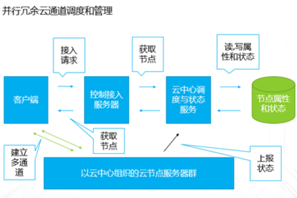 如何从其他公有云平台迁移到新环境？