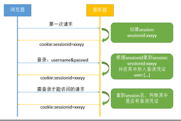 如何实现CDN会话保持以确保用户数据的一致性和安全性？