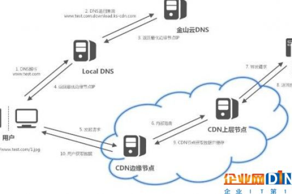 CDN带宽是什么意思？