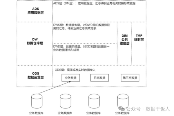 为什么企业需要创建数据仓库？