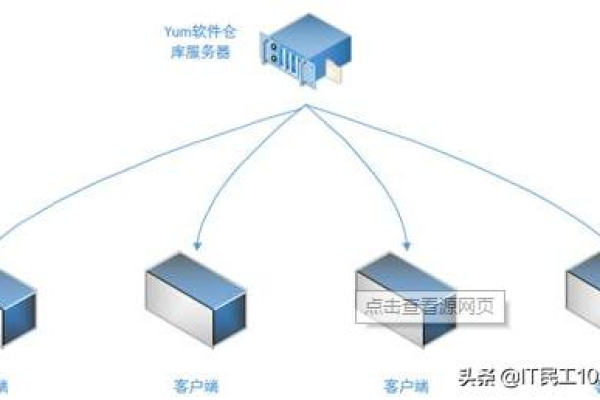 如何在CentOS 7上配置网络YUM源？  第1张