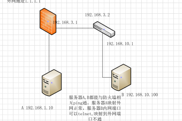 服务器端口连接失败，应该如何解决？  第1张