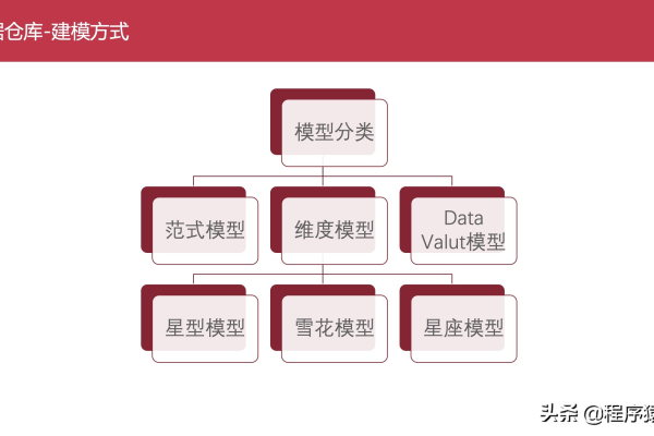 如何构建一个数据仓库，实例解析  第1张