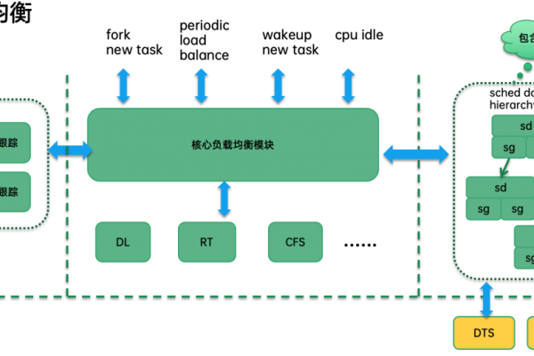 CFS调度器如何实现负载均衡？  第1张