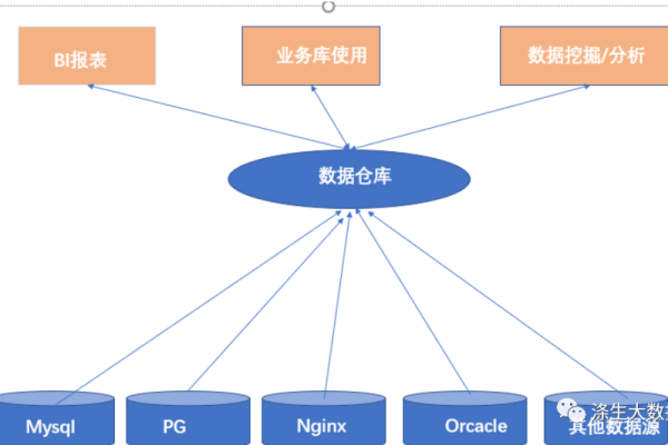 如何创建数据仓库的四层结构？  第1张