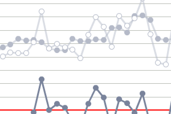 如何在Chart.js中设置Y轴从0开始？