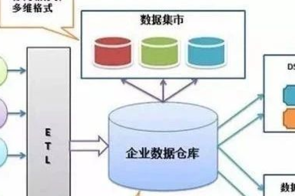 如何创建数据仓库？探索其基本过程！  第1张