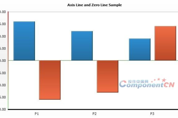 如何在Chart.js中调整Y轴刻度的间隔？