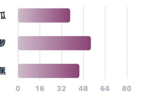 如何使用Chart.js创建横向柱状图？