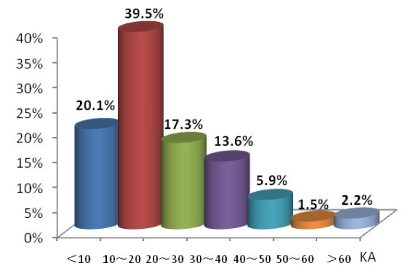 如何用Chart.js实现Y轴显示百分比数据？  第1张