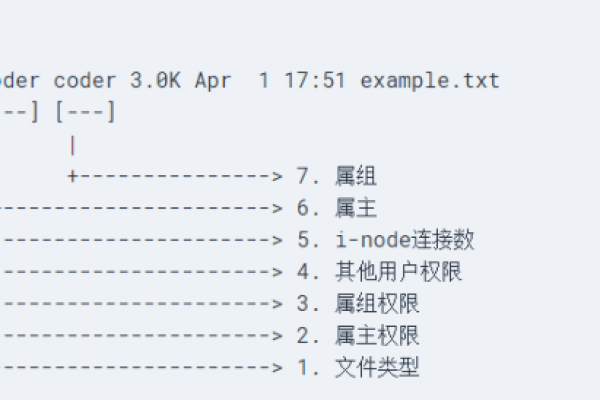 在Linux中，chmod 777命令具体是如何工作的？  第1张