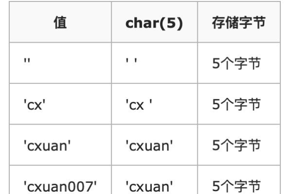 Char 类型如何存储多个字符串？  第1张