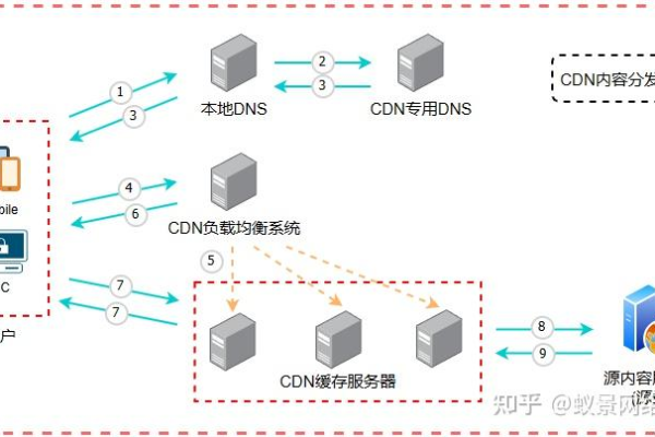 为什么CDN分发时会出现乱码问题？