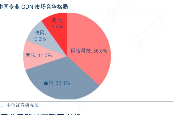 CDN服务市场的竞争现状是怎样的？  第1张