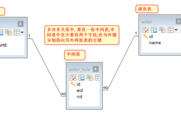 如何进行MySQL可视数据库设计及数据库对象设计？