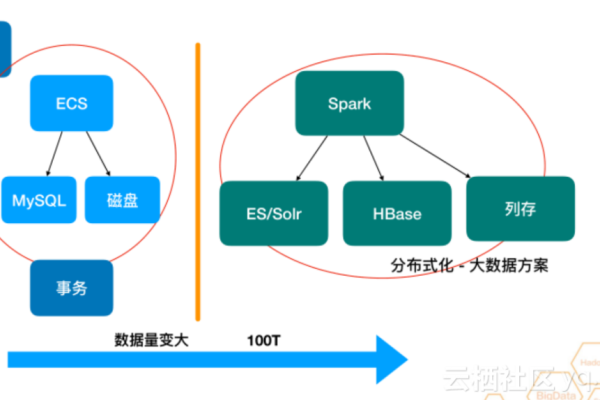 如何创建云数据库HBase版的维表？