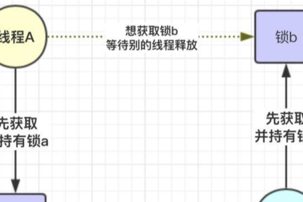 如何避免在创建存储过程中出现锁死问题？