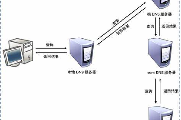 如何创建并配置域名服务器？