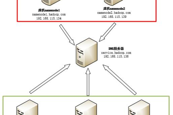 如何创建并配置域名解析服务器？