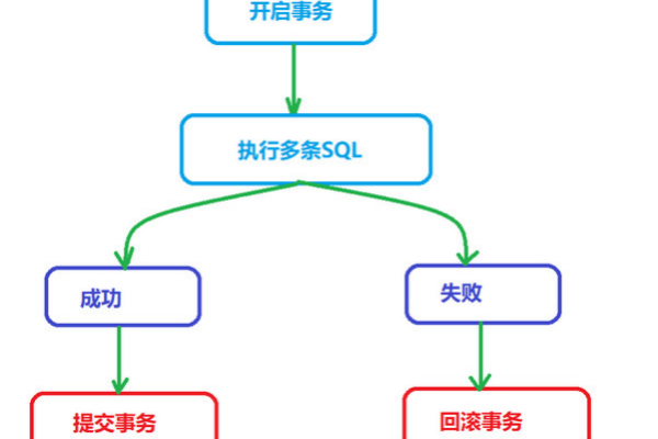 如何创建一个数据库事务？  第1张