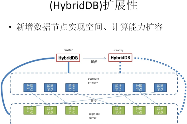 如何创建云数据库HybridDB？