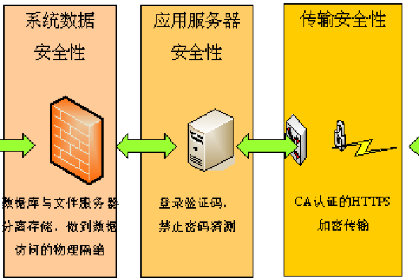 如何确保服务器端口传输的安全性？  第1张