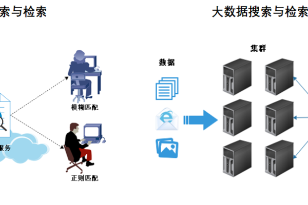 如何高效进行服务器大数据检索？